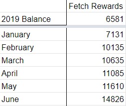 Six Months of Cash Back Apps: Chart showing monthly earnings using the cash back app, Fetch Rewards.