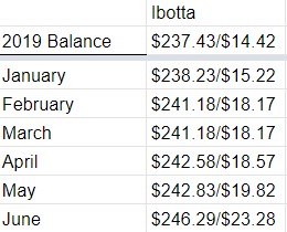Six Months of Cash Back Apps: Chart showing monthly earnings using the cash back app, Ibotta.