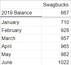 Six Months of Cash Back Apps: Chart showing monthly earnings using the cash back app, Swagbucks.