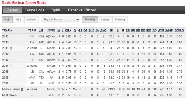 David Bednar Career Stats as of end of season 2019