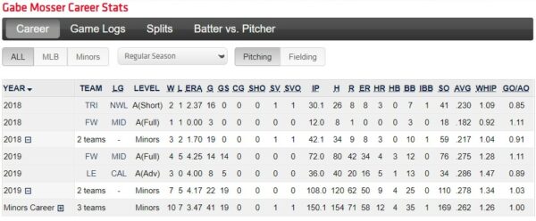 Gabe Mosser Career Stats as of end of season 2019