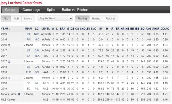 Joey Lucchesi Career Stats as of end of season 2019