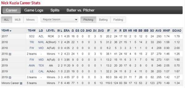 Nick Kuzia Career Stats as of end of season 2019