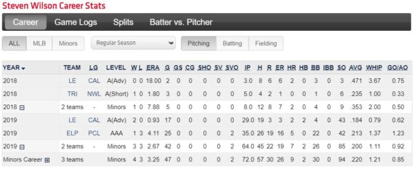 Steven Wilson Career Stats as of end of season 2019